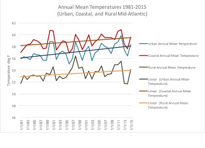 Mid-Atlantic mean temperature (1981 - 2015). graph displaying the mean temperature between 1981 and 2015 in the Mid-Atlantic area.