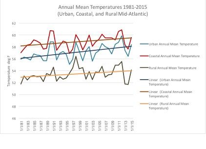 graph displaying the mean temperature between 1981 and 2015 in the Mid-Atlantic area.