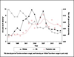 metz figure 6 temporal variation Figure showing temporal variation in northern range wolf-elk dynamics