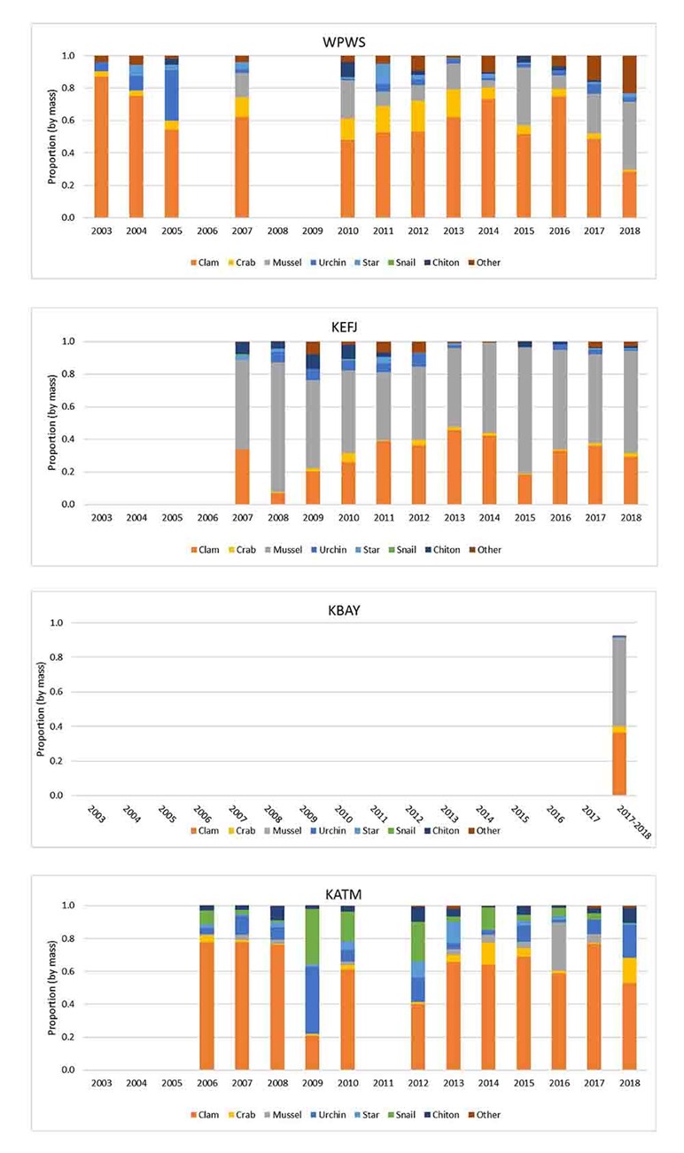 Four stacked graphs showing sea otter diet composition over time.