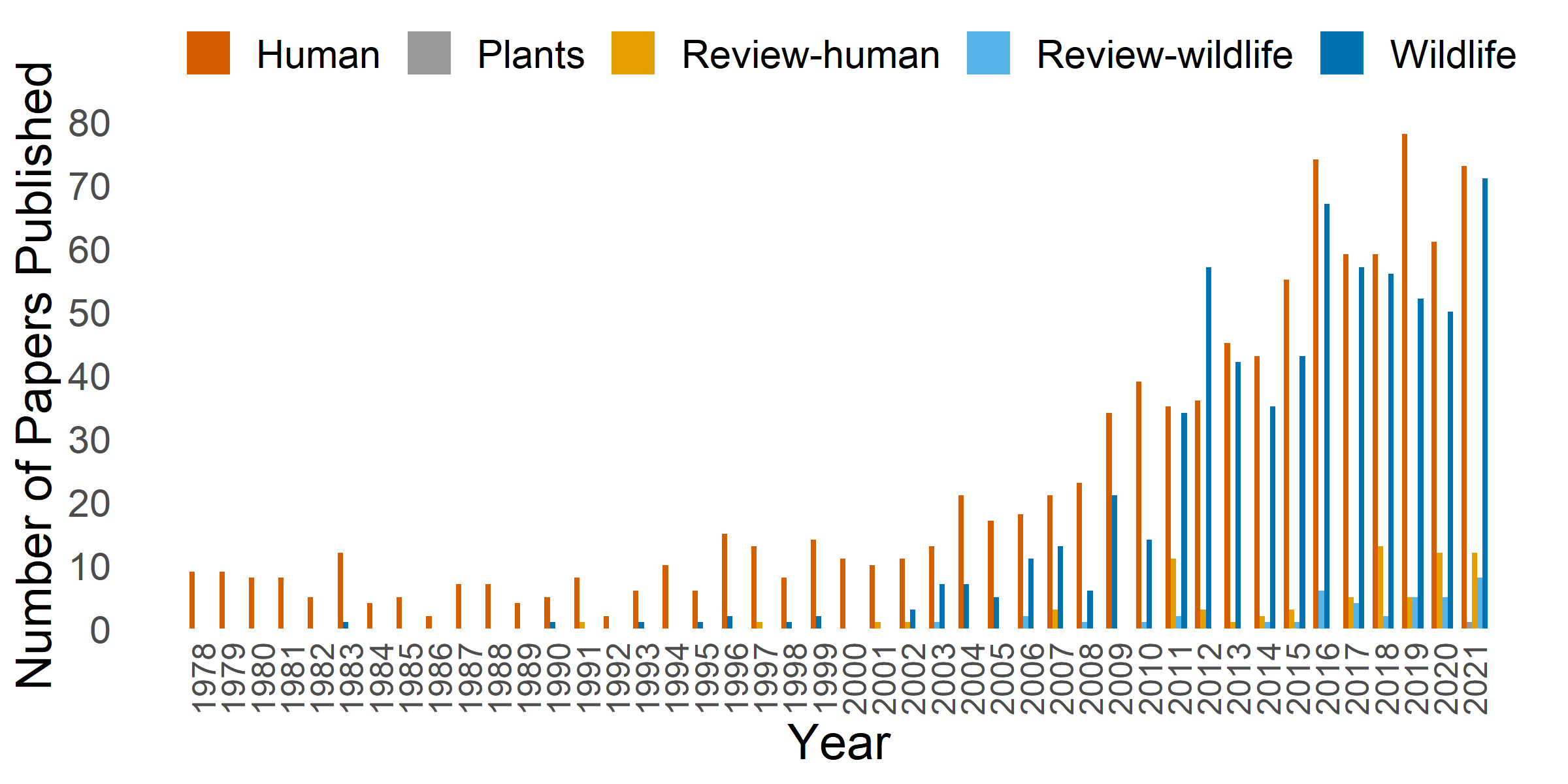 Figure 2. The number of peer-reviewed studies published each year (1978-2021) documenting the effects of noise based on our WOS search criteria and manual verification. Note: this graphic excludes studies using laboratory animals.