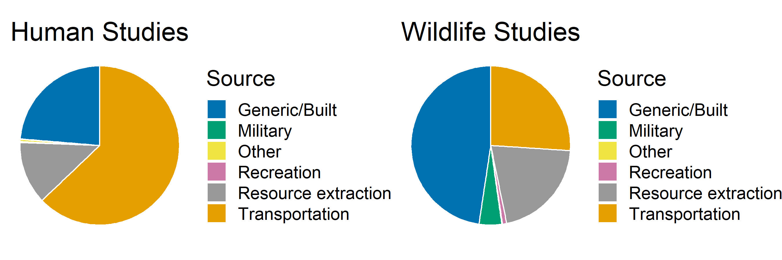 The pie charts display proportions of anthropogenic noise sources for peer reviewed studies on noise impacts to humans and wildlife from 1978 to 2021. Human studies N = 1077; Wildlife studies N = 699.