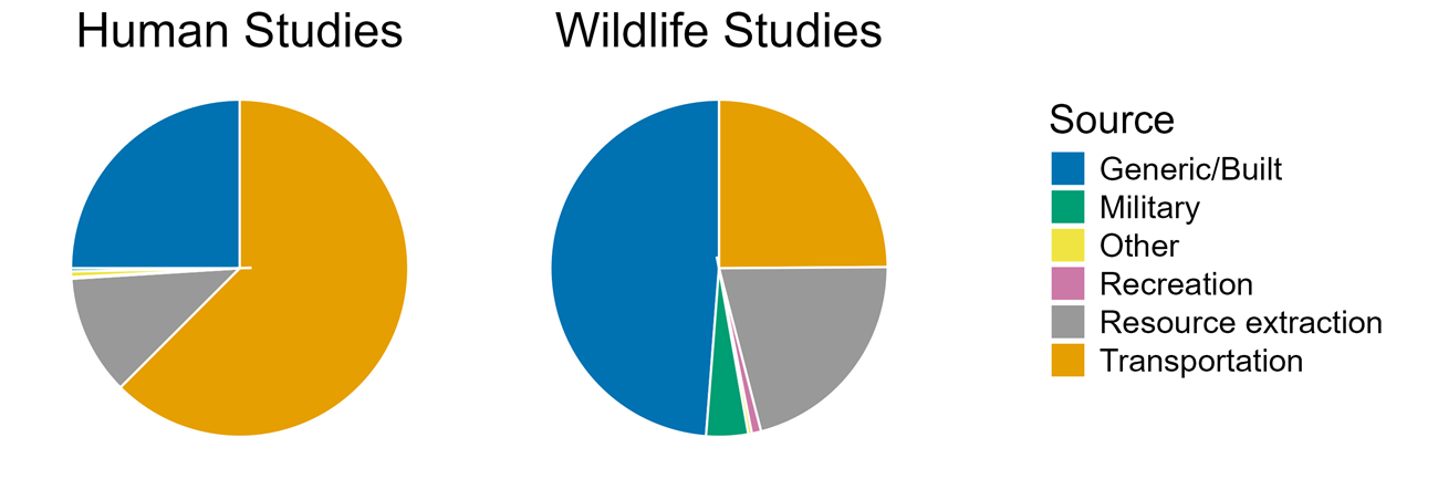 Figure 3. Pie charts of types of anthropogenic noise Pie charts. Human studies: 328 noise from generic/built sources, 4 military noise, 2 recreation noise, 151 resource extraction , 820 transportation. Wildlife: 437 noise from generic/built sources, 36 military, 8 recreation, 189 resource, 223 transport