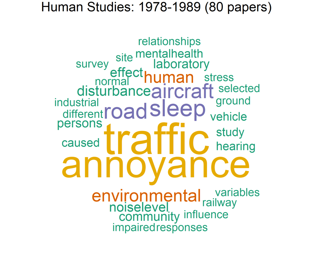 Animated word clouds for 1978-2021 on human response studies.