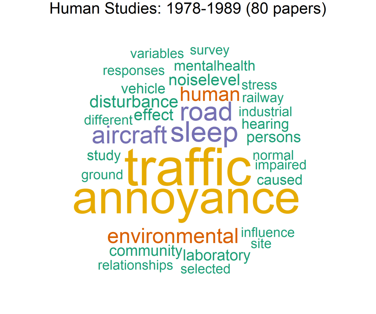 Animated word clouds for 1978-2023 on human response studies.
