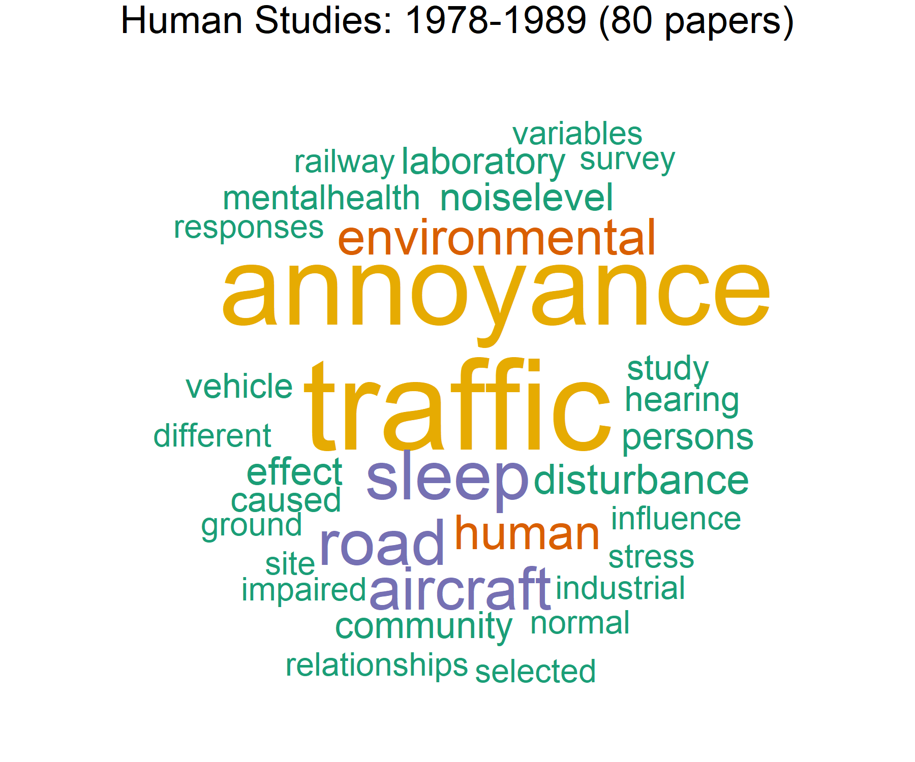 GIF: studies on humans and noise exposure Animated GIF of key words, by decade: traffic, exposure, annoyance, sleep, health, pollution