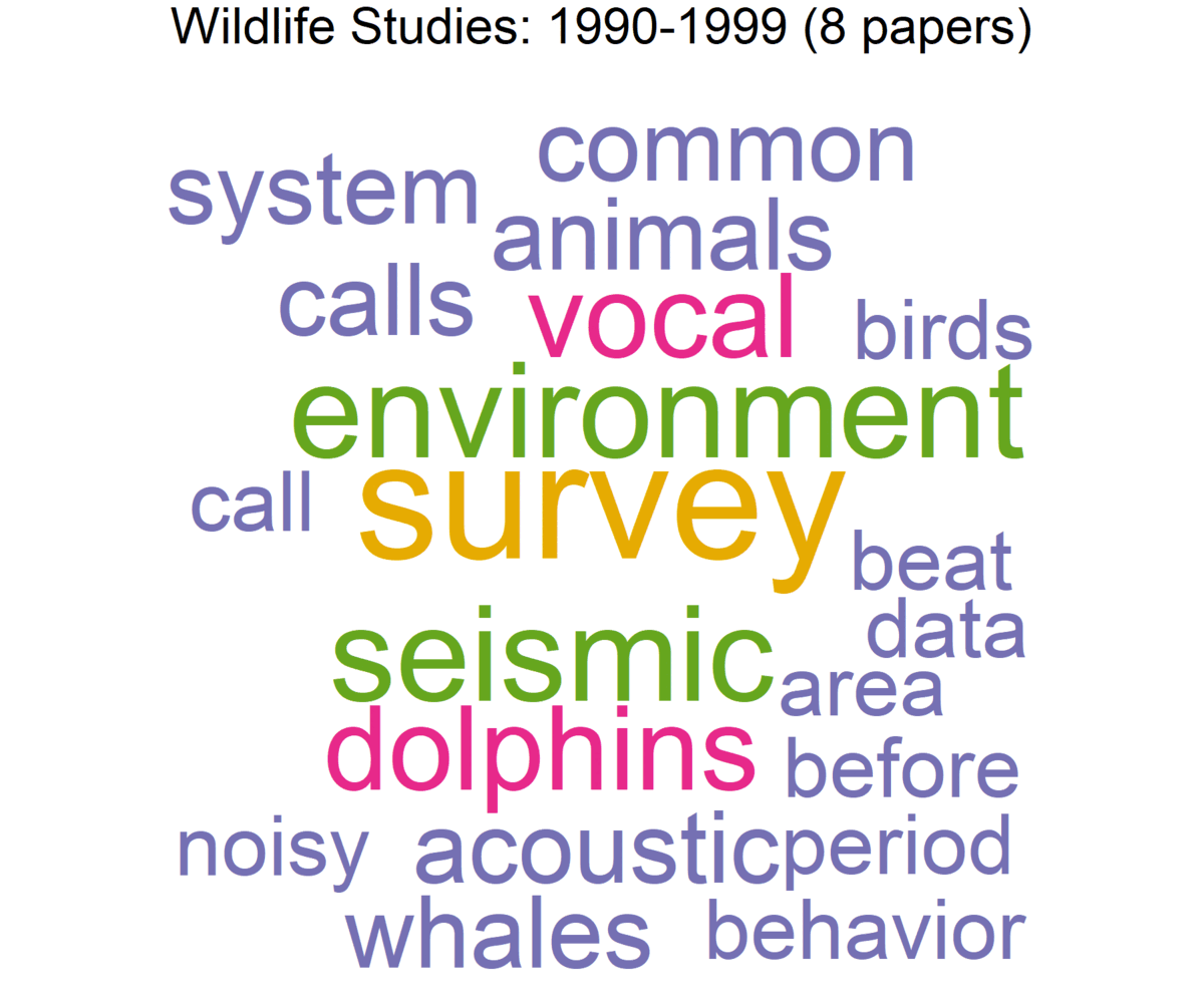 Animated word clouds topic trends for wildlife publications from 1978-2021.