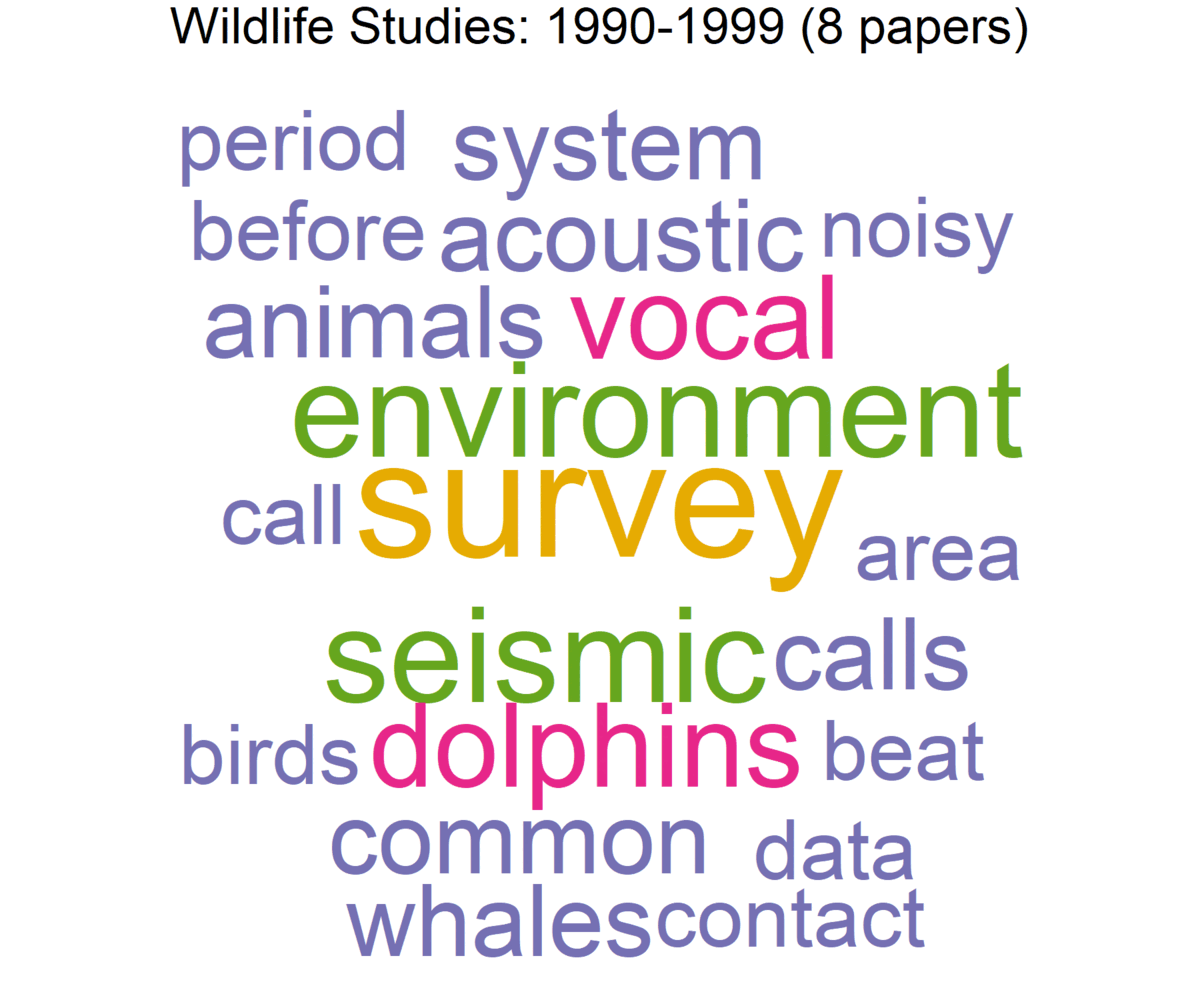 Animated word clouds topic trends for wildlife publications from 1978-2022.