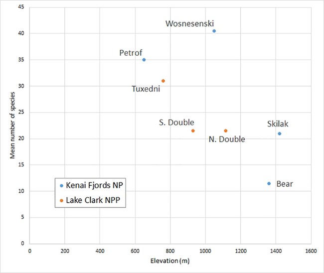 A data graph of nunatak species.