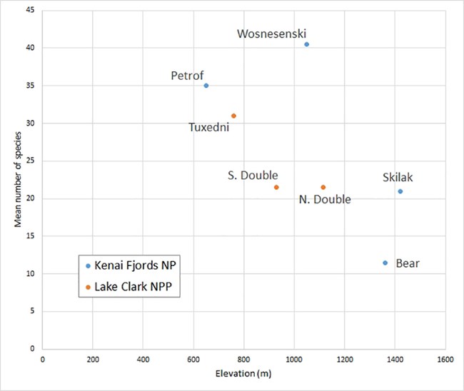 nunatak_Fig2scatterplot A data graph of nunatak species.