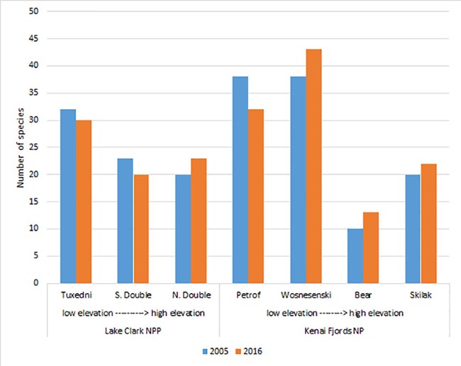 nunatak_Figure3 Data graph of species richness on nunataks in parks.