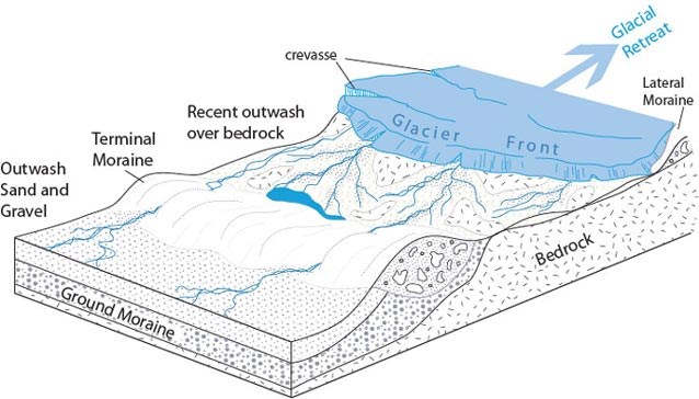 illustration of a glacier on top of bedrock showing how moraines, or debris piles, form on the sides and at the toe of a glacier, and crevasses form along the top of it