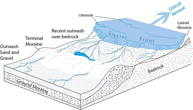 orogeny4 illustration of a glacier on top of bedrock showing how moraines, or debris piles, form on the sides and at the toe of a glacier, and crevasses form along the top of it