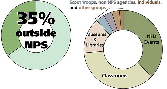 35% of interest in the program was outside the National Park Service