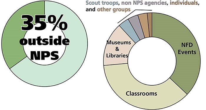 35% of interest in the program was outside the National Park Service 35% of interest in the program was outside the National Park Service