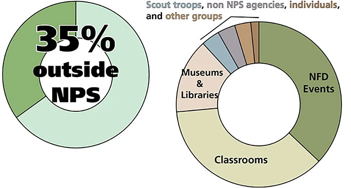 35% of interest in the program was outside the National Park Service 35% of interest in the program was outside the National Park Service