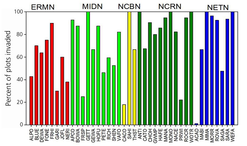 Bar graph showing the percentage of forest monitoring plots that contained at least one exotic invasive plant between 2007 - 2010 in 40 national parks