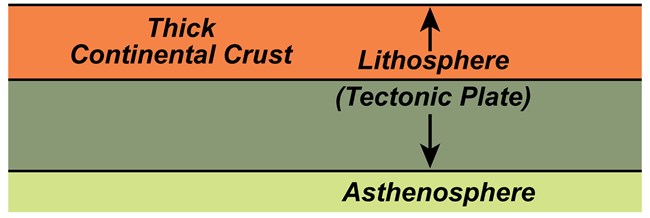 plate with thick continental crust@10x block diagram of earth's outer layers