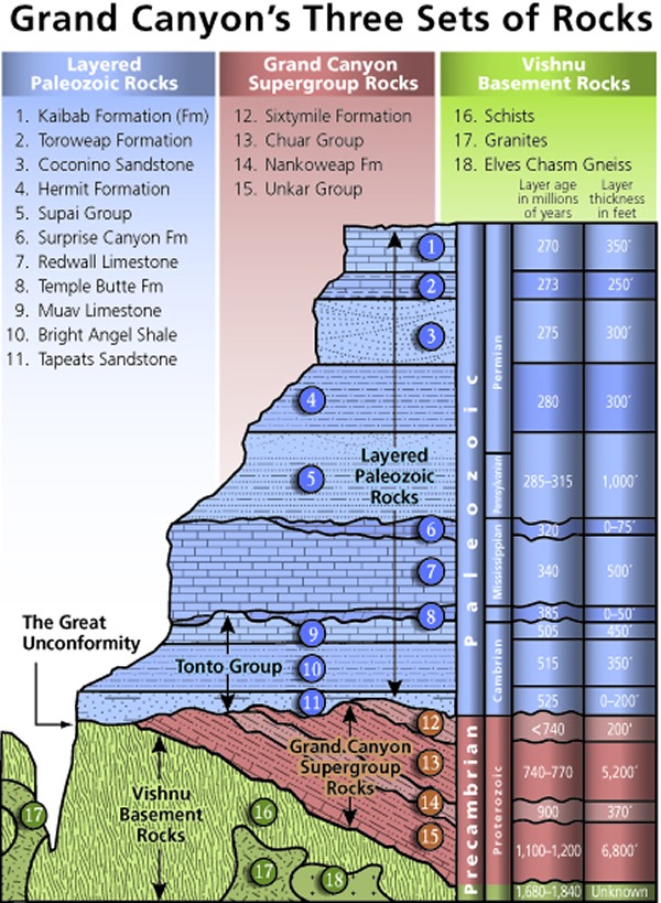 Can radiocarbon dating be used to find the age of rocks from the grand canyon
