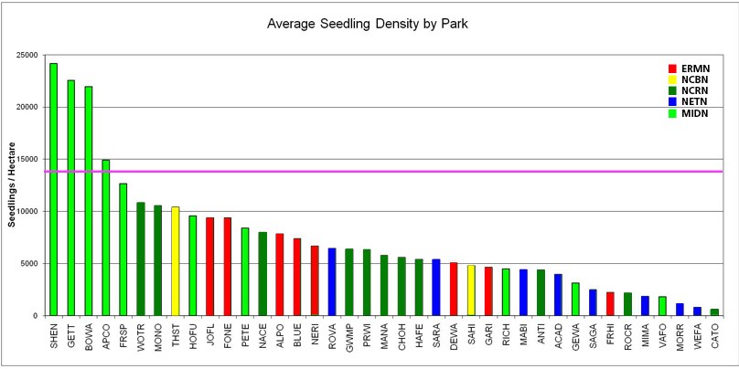 Bar graph of average tree seedling density measured between 2006 - 2009 in 39 national parks