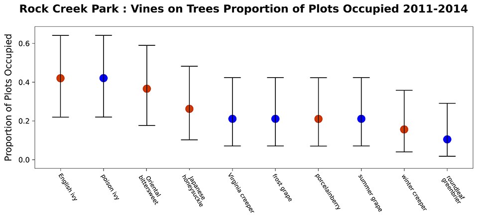 Graph showing Rock Creek's top 10 vines