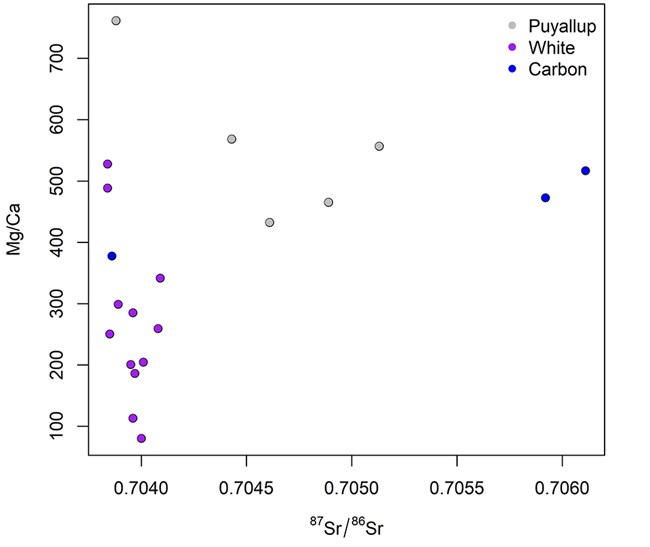 Scatterplot of average Mg/Ca Stronium ratios Scatterplot for sampling locations colored by watershed