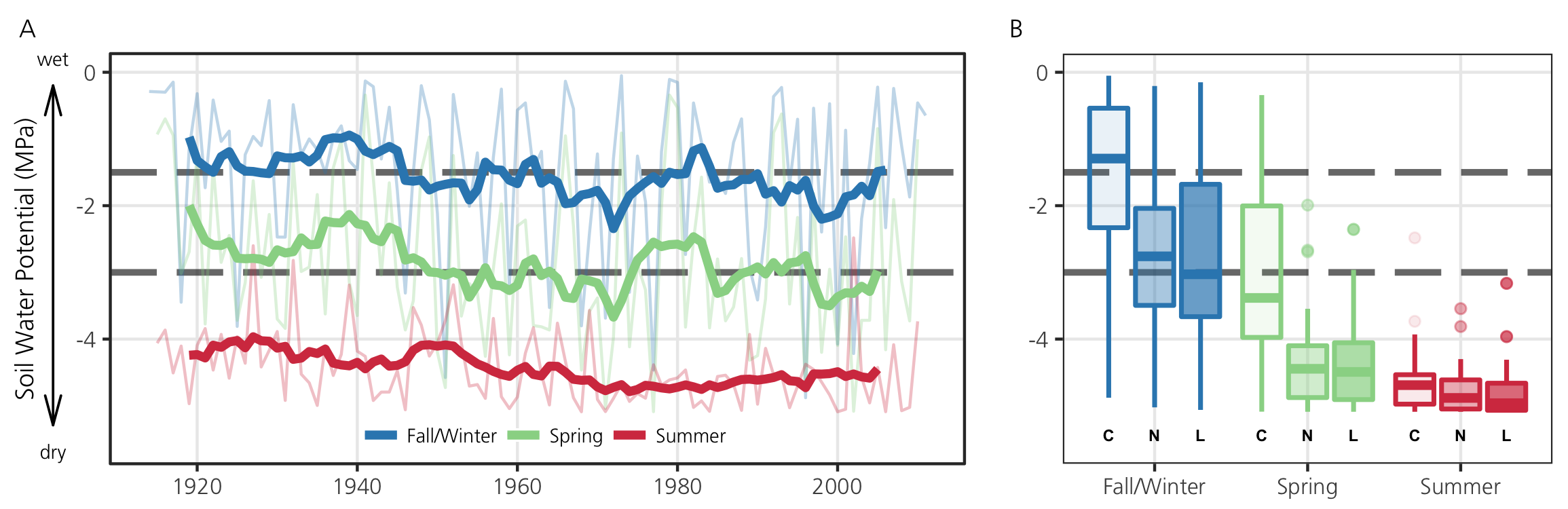 Figure 3. Left panel is a line plot showing soil moisture through time with a line for each season. Right panel contains boxplots showing how seasonal moisture is predicted to change from the current levels to the near term and long term future.