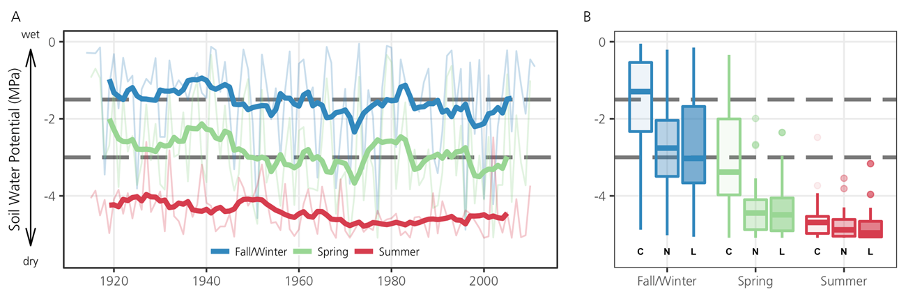 Figure 3. Left panel is a line plot showing soil moisture through time with a line for each season. Right panel contains boxplots showing how seasonal moisture is predicted to change from the current levels to the near term and long term future.