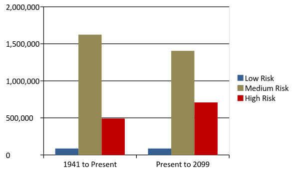 Figure 6. Risk category change under historic and projected climate scenarios (acres).