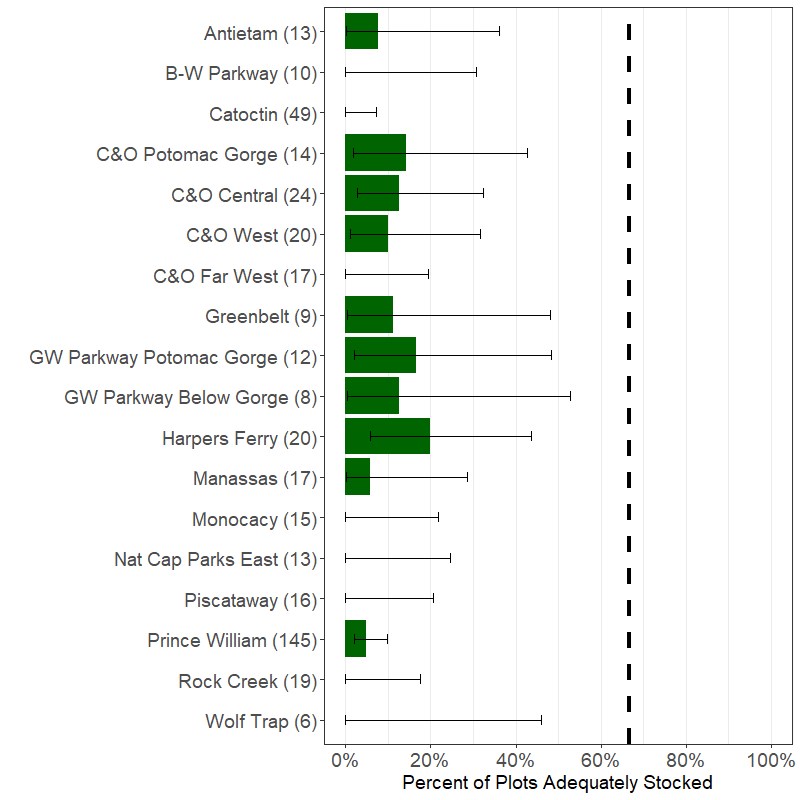 A graph showing the percent of plots in National Capital Area parks that are adequately stocked with seedlings and small saplings