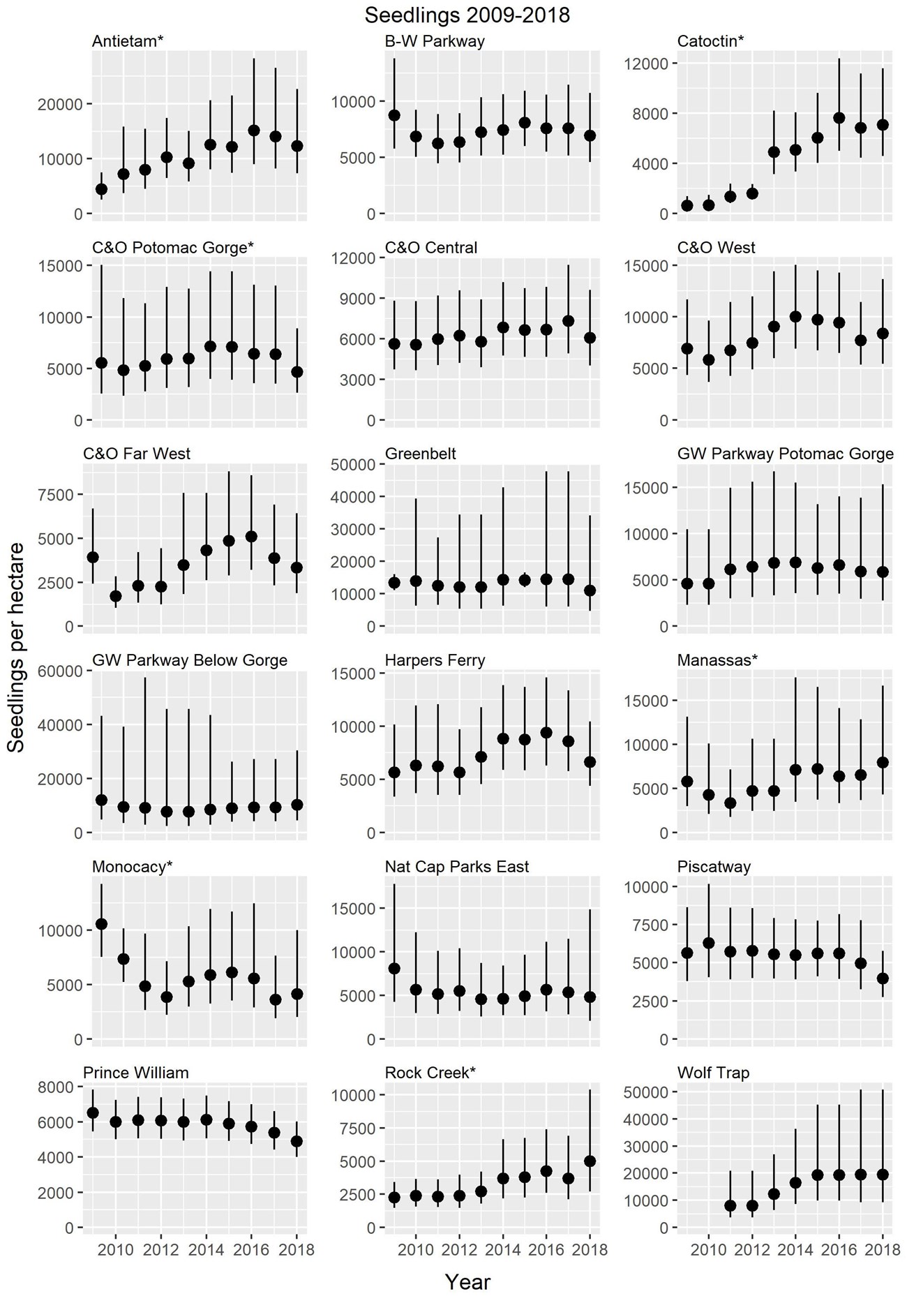 A series of 12 graphs showing seedlings per hectare from 2009 to 2018 in national parks of DC, MD, and VA.