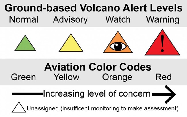 volcano-alert-levels_web A diagram showing color-coded volcano alerts.