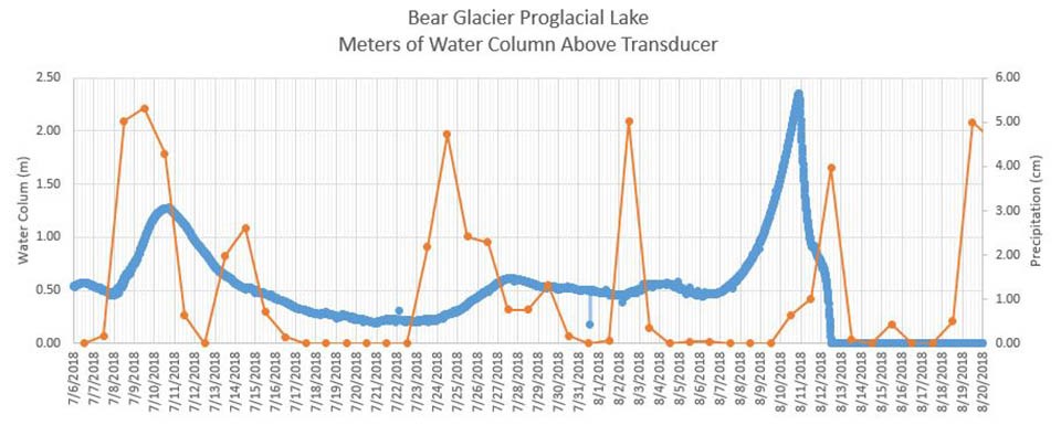 A chart of precipitation and height of the water column in the proglacial lake over time.
