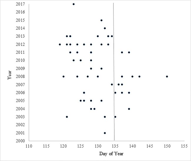 A plot graph of denning start times over time.