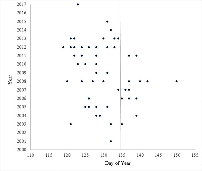 wolfdendata_web A plot graph of denning start times over time.