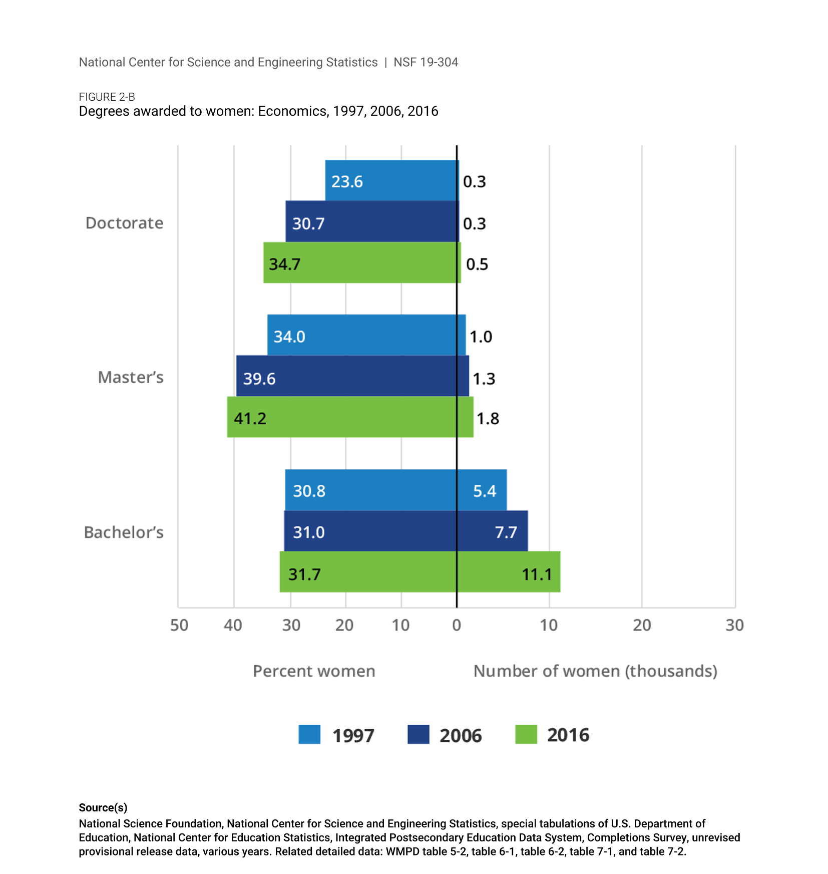womenecondegrees a box graph depicting the different level of economic degrees awarded to women from bachelors to doctorate from 1997, 2006, and 2016. Further detail at bottom of page
