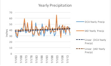 Graph showing yearly precipitation at Reagan National Airport