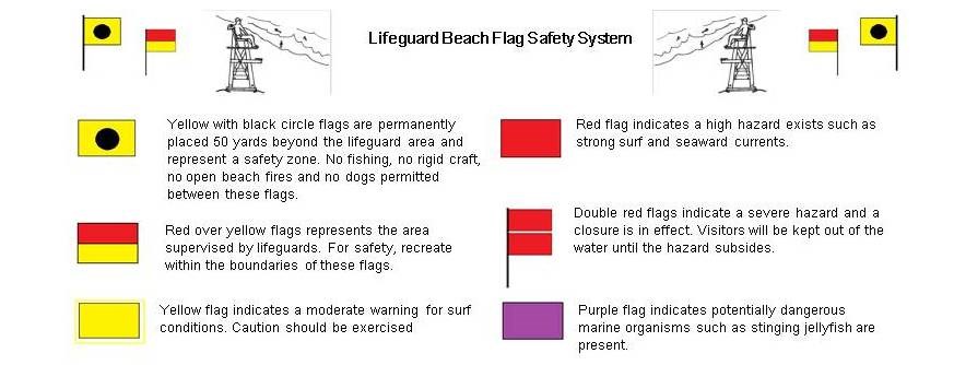 Lifeguarded Beach Flag Safety System. Flags indicated protected beach area, lifeguarded beach, and surf condition flags