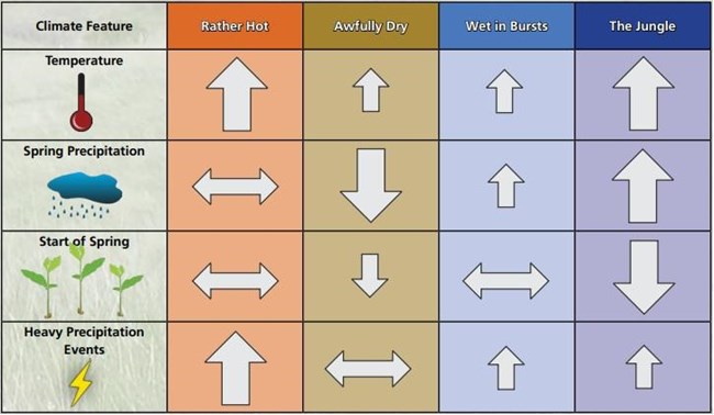 table001 table representing how climate features like temperature, spring precipitation, start of spring, and heavy precipitation events are affected by different climate scenarios