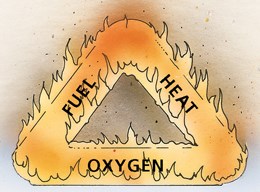 The fire triangle is comprised of fuel, heat, and oxygen