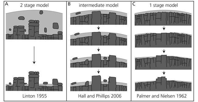 Three diagrams showing different models of tor formations.