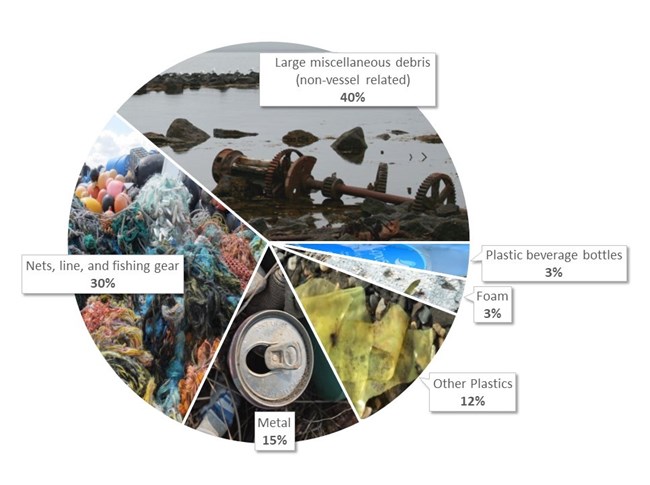 A pie chart showing the top types of marine debris in the Bering Strait Region. Plastic beverage bottles: 3%; Foam, 3%; Other plastics, 12%; Metal, 15%; Nets, line, and fishing gear, 30%; Large miscellaneous items (non-vessel related), 40%.