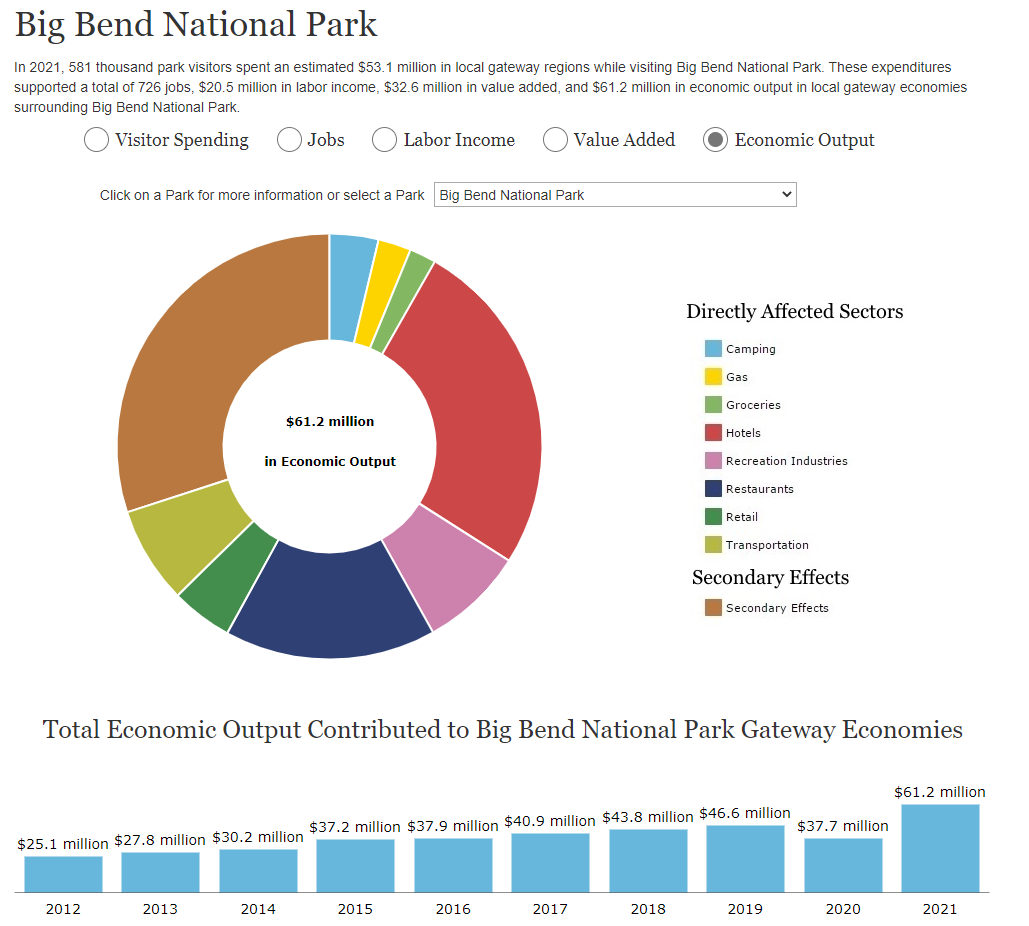 A pie chart shows various sectors of the economy that benefit from park visitors' dollars.