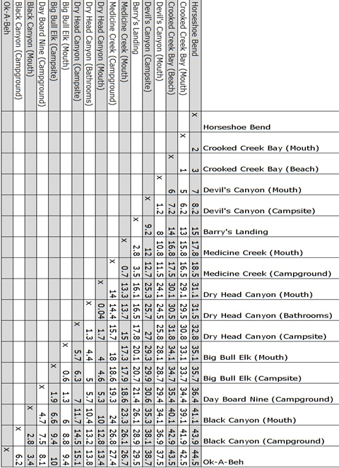 Waterway Distance Chart