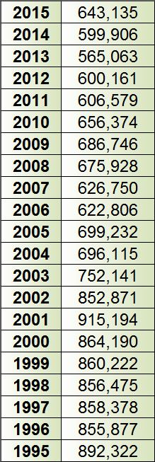 visitation stats as of 2015