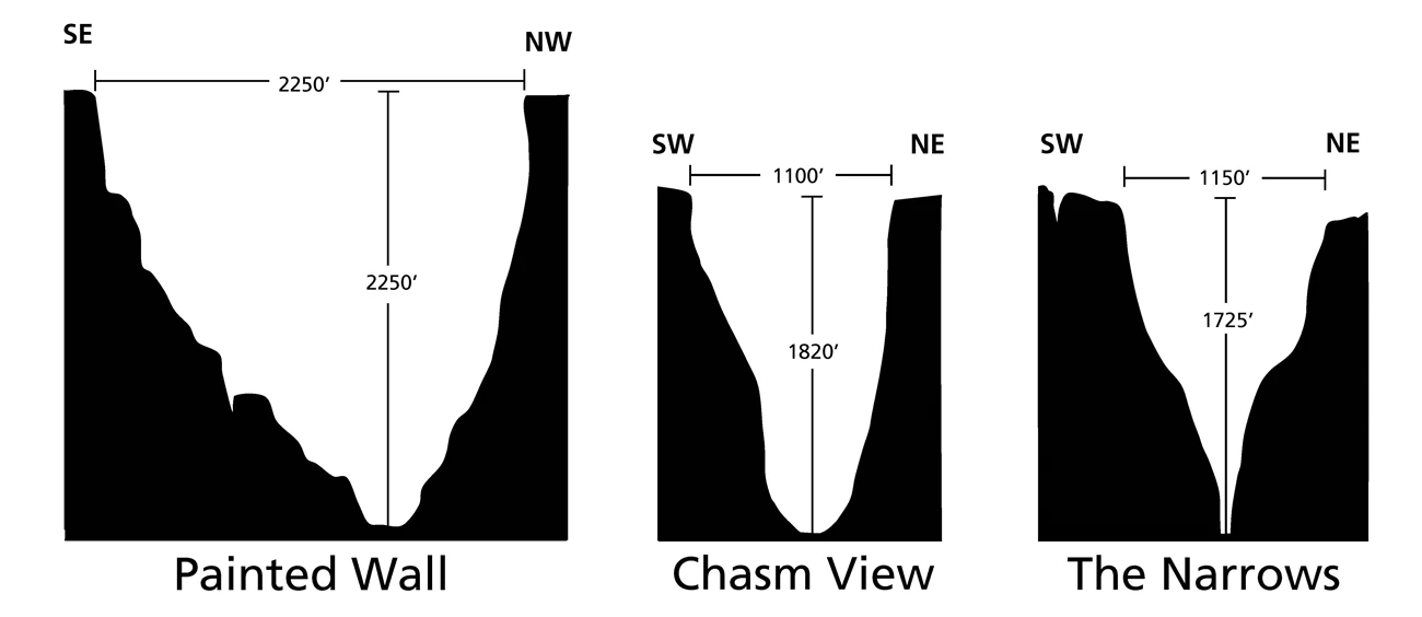 Canyon dimension profiles Diagram showing three sections of Black Canyon and dimension measurements as tallest, widest, and narrowest