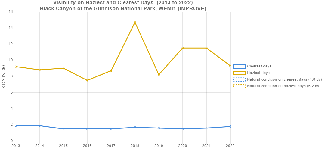 Graph showing the deciview, or haze index measurement, on the clearest and haziest days at Black Canyon. Haze has a gold line, clear has a blue line on an x/y axis.