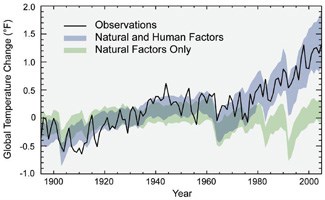 human effects on Climate Change