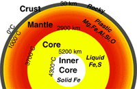 Cross section of earth, showing the different layers