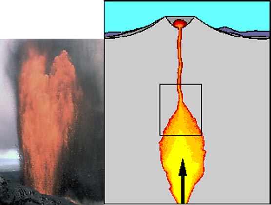 Lava vs. Magma: Lava erupting from Kilauea in Hawaii (left); Sketch of magma deep in the earth (right)